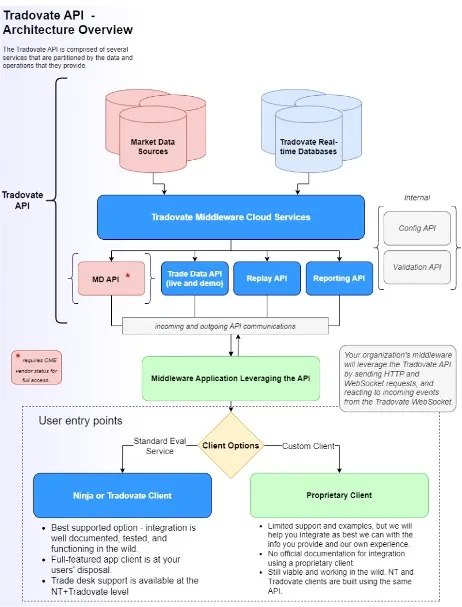 NinjaTrader Partner API Architecture Overview